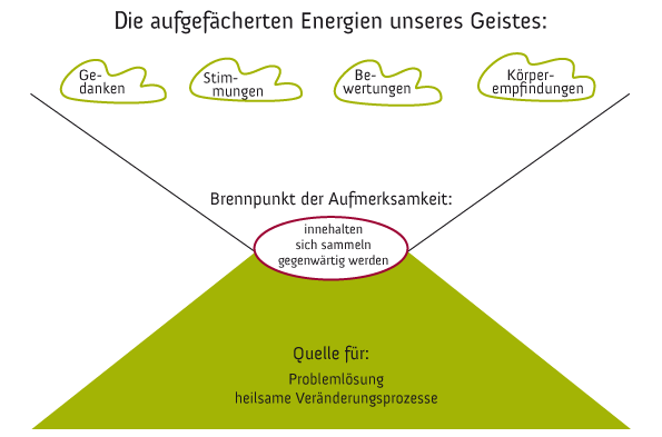 Die aufgefächerte Energie unseres Geistes