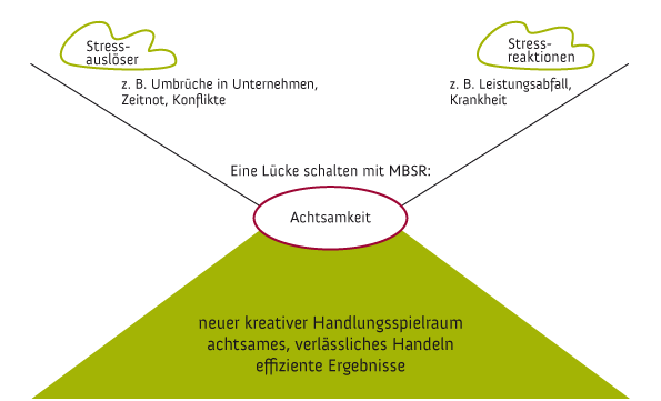 Schaubild: Effiziente Stressbew&auml;ltigung durch Achtsamkeit